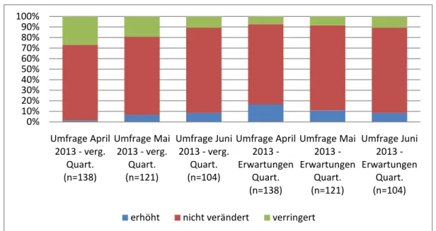 Abb. 22: Die Beurteilung des Personalstandes des vergangen Quartals, sowie die erwartete Personalentwicklung  im kommenden Quartal (e