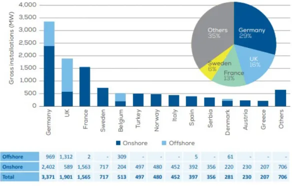 Figure 5: Gross annual onshore and offshore wind installations in Europe, Source: windeurope(2018) 