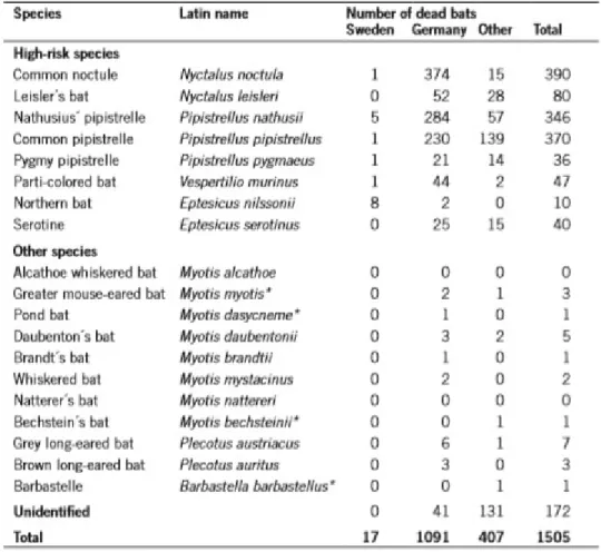 Table 2:The distribution among species of bats found dead at wind turbines in Europe (Dürr 2009) Only species that occur in Sweden are  included