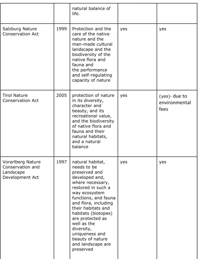 Table 3: The 9 Austrian nature conservation acts, 2019, Andresek 