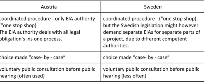Table 5: Similarities of EIAs in Austria and Sweden; 2019, Andresek 