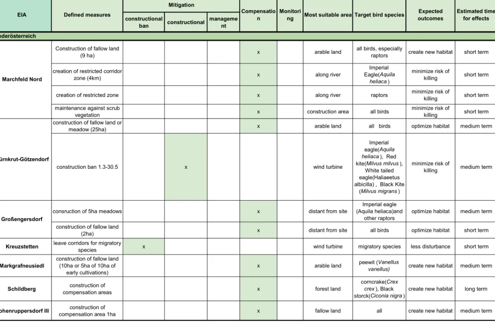 Table 9:Analysis of the mitigation and compensation measures for birds in Austria, Lower Austria 