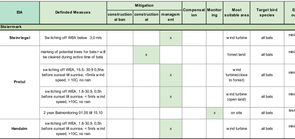 Table 10:Analysis of the mitigation and compensation measures for bats in Styria, Austria 