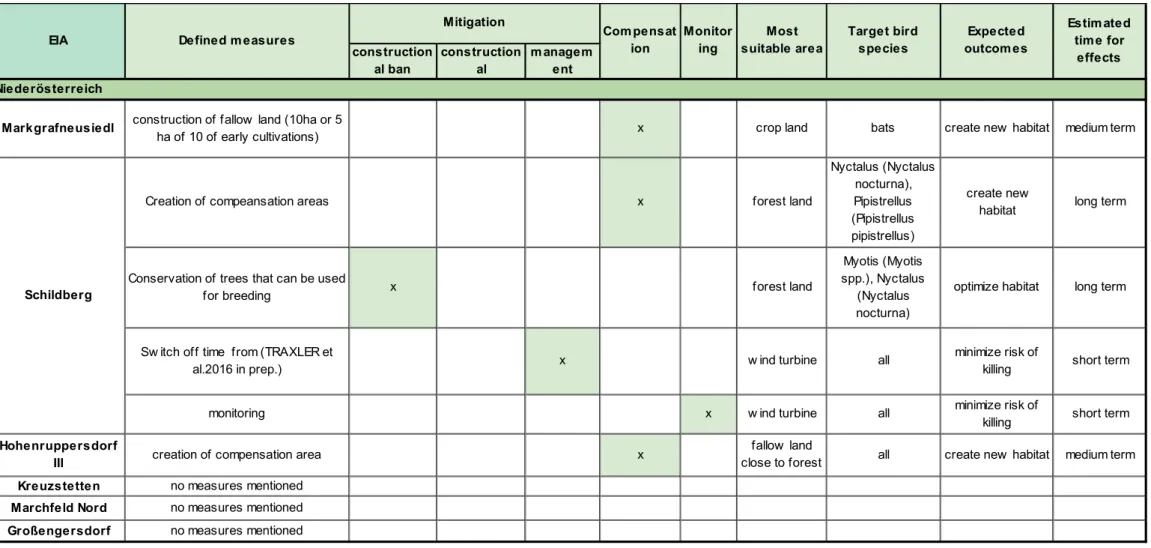 Table 12:Analysis of the mitigation and compensation measures for bats in Lower Austria,  Austria