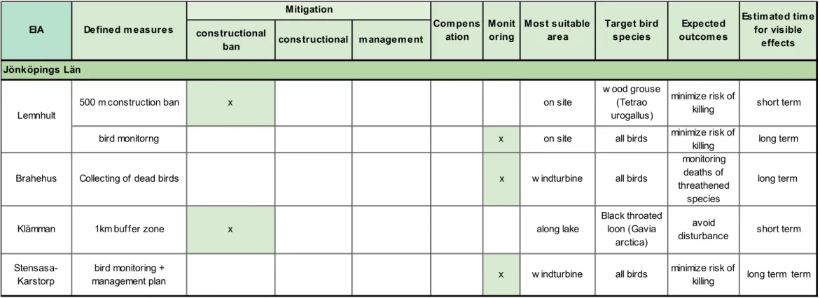 Table 13: Analysis of the mitigation and compensation measures for birds in Jönköping, Sweden 