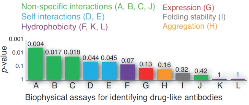 Figure 1.3: Jain et al. performed 12 biophysical property assays with 137 therapeutic antibodies [23]