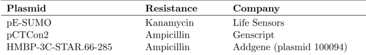 Table 3.6: Plasmids