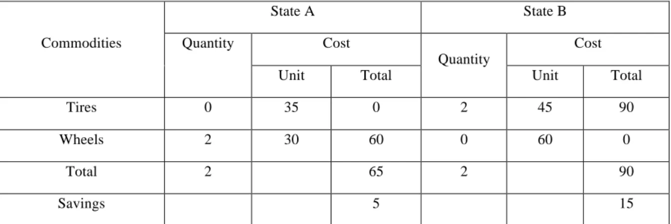 Table 2: Example of comparative cost advantage: Total savings (Source: Own table). 
