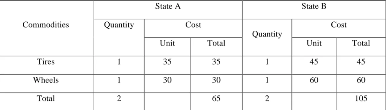 Table 1: Example of comparative cost advantage: Total costs (Source: Own table).  