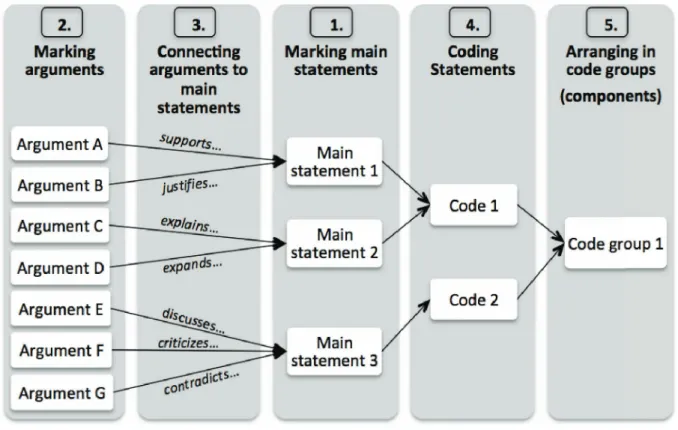 Figure 1: The five steps of the theoretical analysis model. 