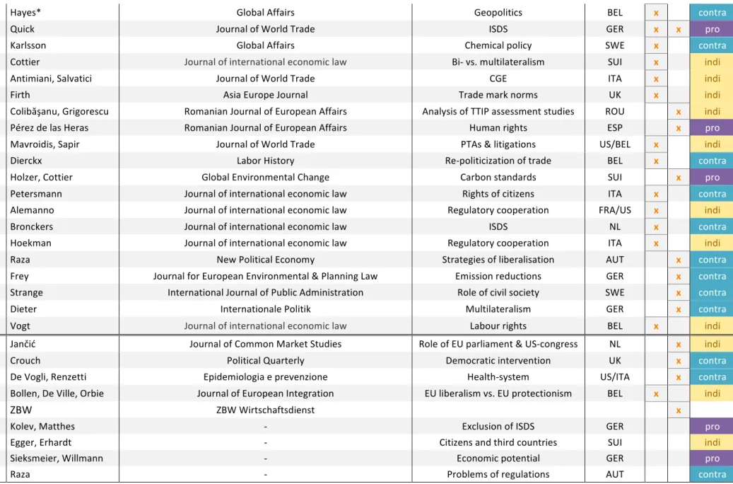 Table  4:  Cluster  of  literature  analysed.  (Acronyms:  JIF  –  Journal  Impact  Factor;  SJR  –  Scimago  Journal  Rank;  CESifo  –  Center  for  Economic  Studies  at  ifo-Institute;  ZBW  –  Leibnitz  Informationszentrum  Wirtschaft;  PP  –  Precauti