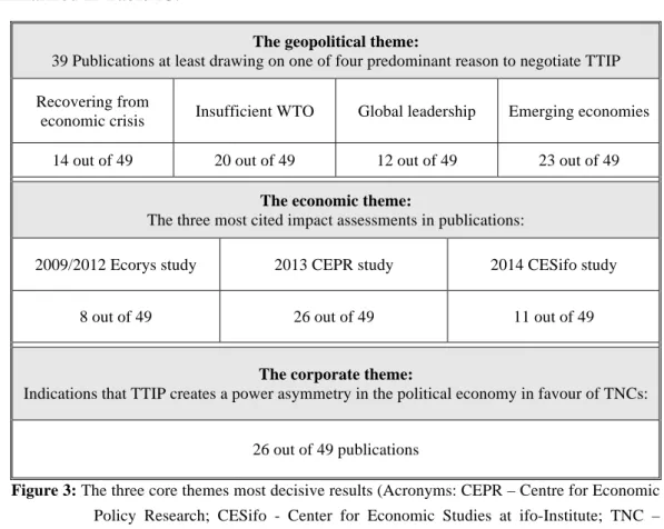 Figure 3: The three core themes most decisive results (Acronyms: CEPR – Centre for Economic  Policy  Research;  CESifo  -  Center  for  Economic  Studies  at  ifo-Institute;  TNC  –  Transnational Corporation)