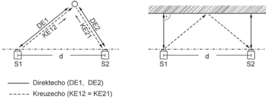 Abb. 10: Direktecho (DE) und Kreuzecho (KE) bei unterschiedlichen Objekten (Quelle: [MAU15]) 