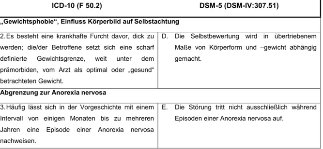 Tabelle  3:  Diagnostische  Kriterien  der  Bulimia  nervosa  nach  dem  ICD-10  und  DSM-5  (modifiziert  übernommen aus Wunderer 2015: 45f.) 