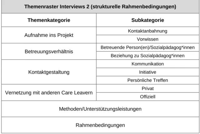 Tab. 7: Themenraster für die Auswertung der Interviews hinsichtlich struktureller Rahmenbedingungen  (eigene Darstellung) 