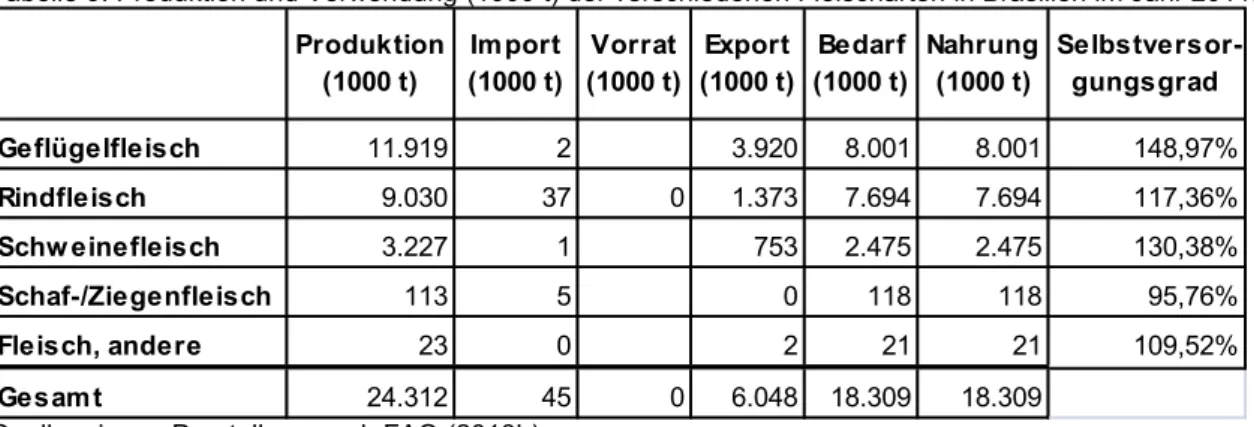 Tabelle 9: Produktion und Verwendung (1000 t) der verschiedenen Fleischarten in Brasilien im Jahr 2011