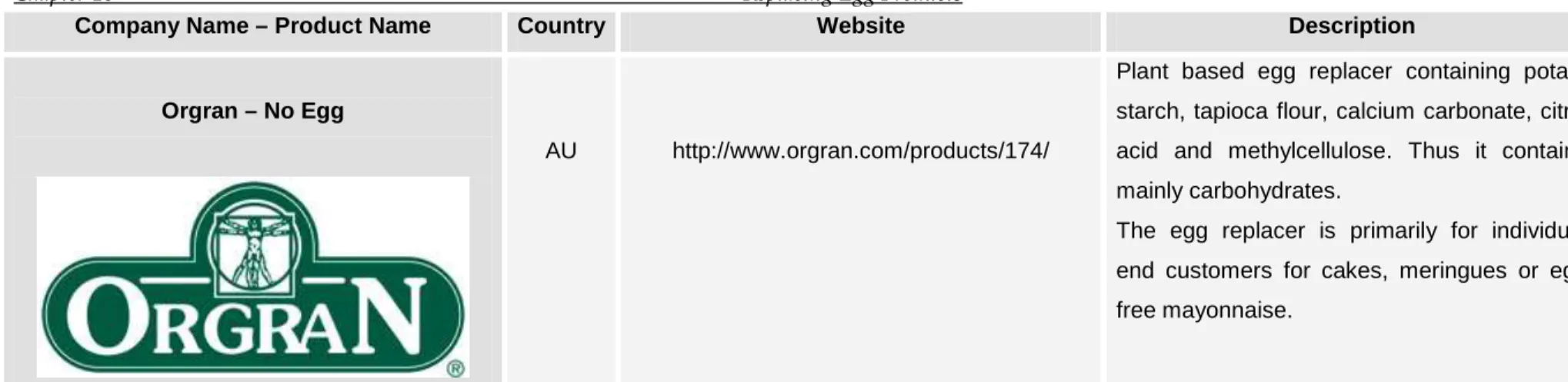 Tab.  10.1:  Overview  of  some  leading  products  and  producers  of  alternatives  to  egg  products,  primarily  for  the  food  industry,  some  are  also  available for use in private households