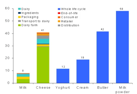 Fig. 2.5: Energy input in MJ to produce 1 kg of milk, cheese, yoghurt, cream, butter and milk  powder