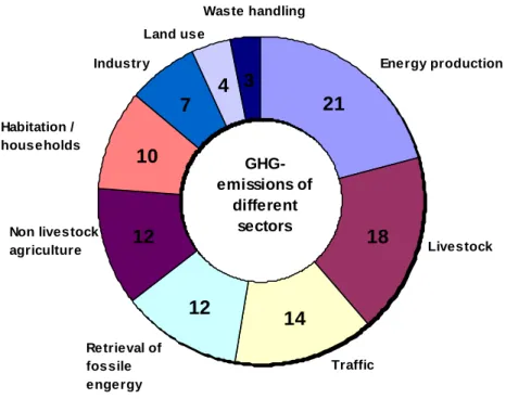 Fig.  2.7:  Assignment  of  global  greenhouse  gas  emissions  to  sectors  in  percent