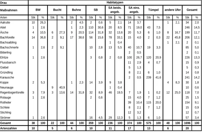 Tab.  4.55:  Übersicht  der  gesamten  Fangzahlen  nach  Habitattypen  gegliedert  (BW=Blockwurf,  SB=Schotterbank, SA=Seitenarm) 