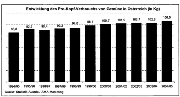 Abbildung 2-1: Entwicklung des Pro-Kopf-Verbrauchs von Gemüse in Österreich 