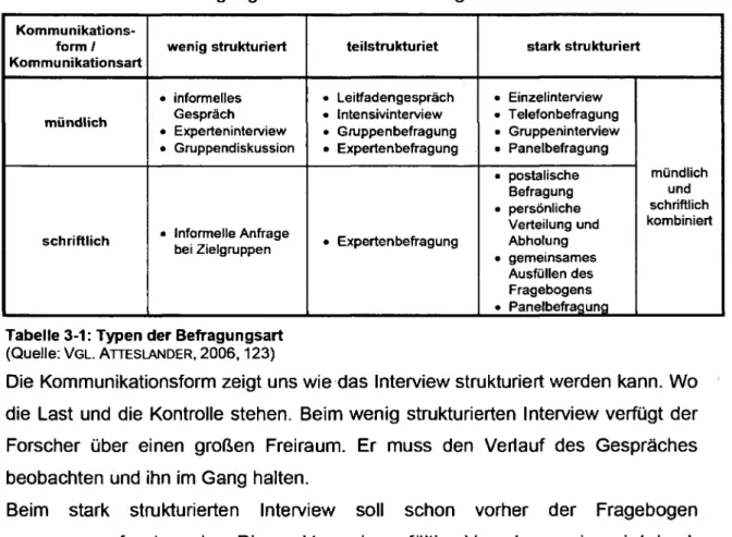 Tabelle 3-1: Typen der Befragungsart  (Quelle:  VGL. ATTESLANDER,  2006,123) 
