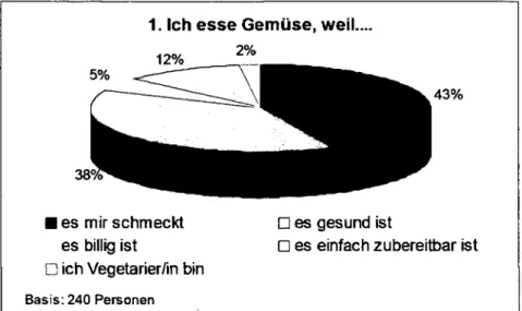 Abbildung 4-1: Frage 1 - „Ich esse Gemüse, weil..." 