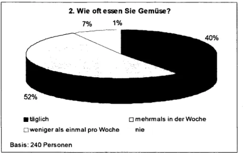 Abbildung 4-4: Frage 2 - „Wie oft essen Sie Gemüse?" 