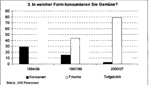 Abbildung 4-28: Vergleichsdaten der Frage: In welcher Form konsumieren Sie Gemüse? 