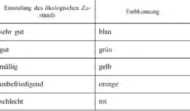 Tabelle 2-1: Fünf Stufen des ökologischen Zustands (EU-WRRL) 