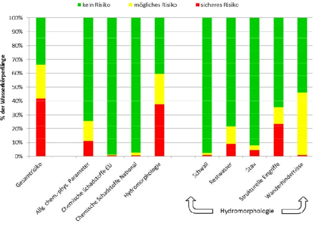 Abbildung 2-1: Risikoverteilung der Oberflächenwasserkörper in Österreich - Überblicksdarstellung mit Vergleich  der drei Risikostufen (BMLFUW, 2014) 
