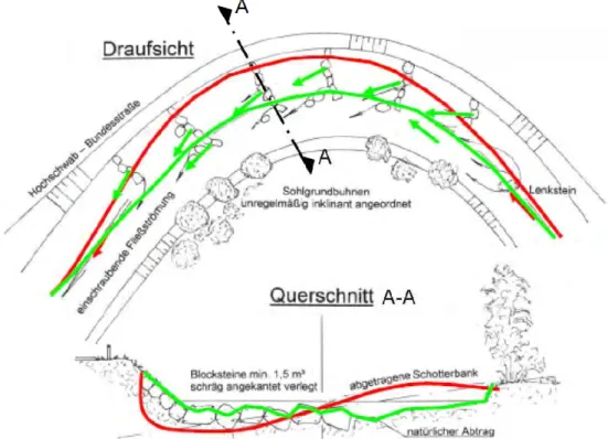 Abbildung 4-10: Querschnitt und mögliche Anordnung inklinanter Sohlgrundlenkbuhnen in einer Flusskrüm- Flusskrüm-mung und Verlagerung des Talweges und Ausgleich des Querprofils ( (MEYENBURG, 2007) 