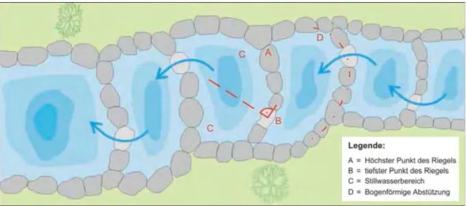 Abbildung 6-5: Schematische Darstellung einer Pendelrampe bei Niedrig- und Mittelwasserabfluss   (MENDE, et al., 2009) 