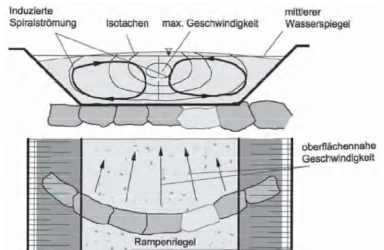 Abbildung 6-12: Schematische Darstellung der hydraulischen Wirkung einer Pendelrampe bei starker  Überströmung (oben: Querschnitt, unten: Lageplanausschnitt) (MENDE, et al., 2009) 