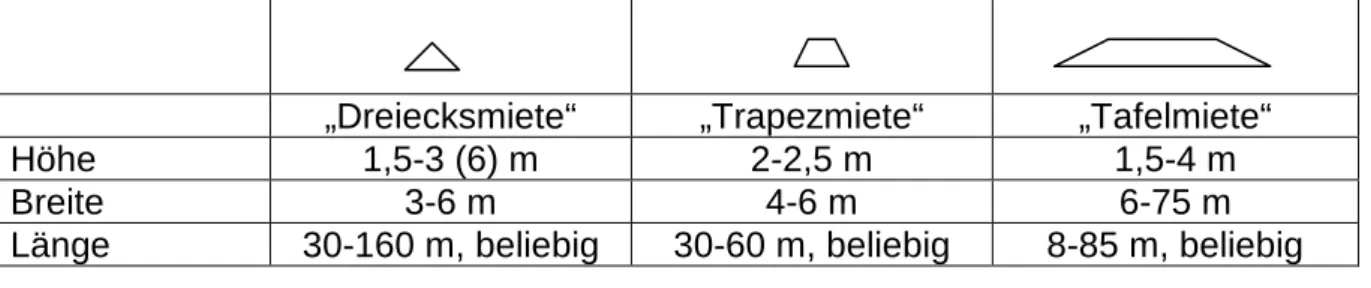 Tabelle 2: Mietenformen und Abmessungen der Mieten (AMLINGER et al., 2005) 