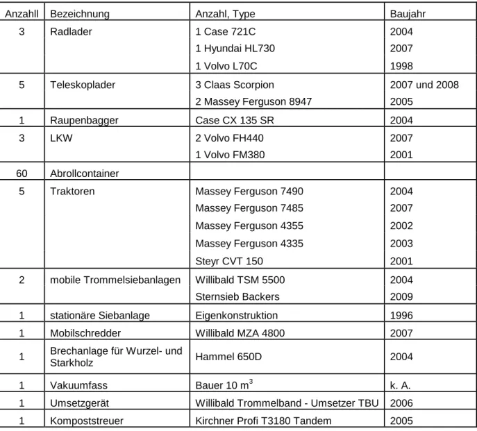 Tabelle 5: Auflistung der eingesetzten Maschinen und Geräte (KLINGENBRUNNER, 2009) 