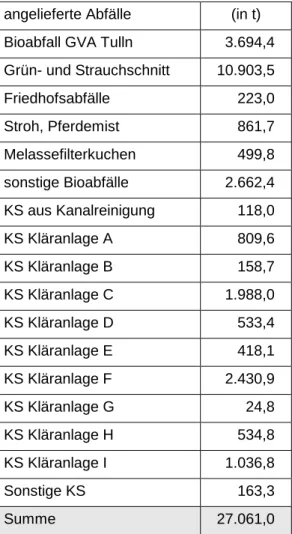 Tabelle 6: Gesamtanlieferung biogener Abfälle 2008 (KLINGENBRUNNER, 2009) 
