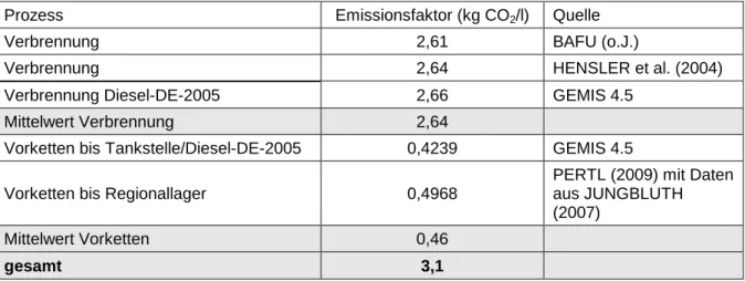 Tabelle 15: Emissionsfaktoren pro l Diesel aus verschiedenen Quellen und berechnete Mittelwerte 