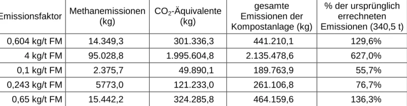 Tabelle  20:  berechnete  Emissionen  bei  Verwendung  des  Emissionsfaktors  für  das  gesamte  Ausgangsmaterial 