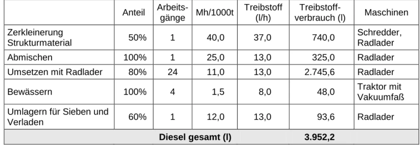 Tabelle  22:  Treibstoffverbrauch  im  gesamten  Kompostierungsprozess  für  Bioabfall  je  1.000  t  Inputmaterial (nach KLINGENBRUNNER, 2009) 