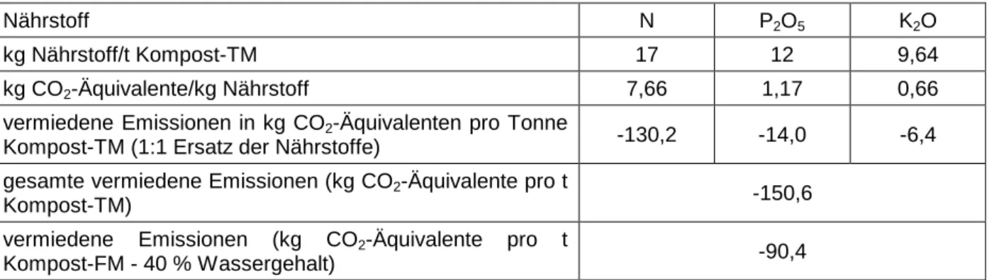 Tabelle  35:  Treibhausgasemissionen  je  kg  Dünger  aus  der  Bereitstellung  der  1993  in  Deutschland  durchschnittlich abgesetzten Düngemittel (PATYK & REINHART, 1997) 