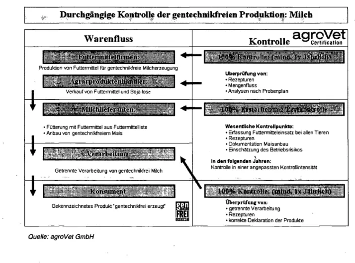 Abbildung 2: Kontrolle entlang der Wertschöpfungskette Milch der Kontrollstelle agroVet  GmbH 