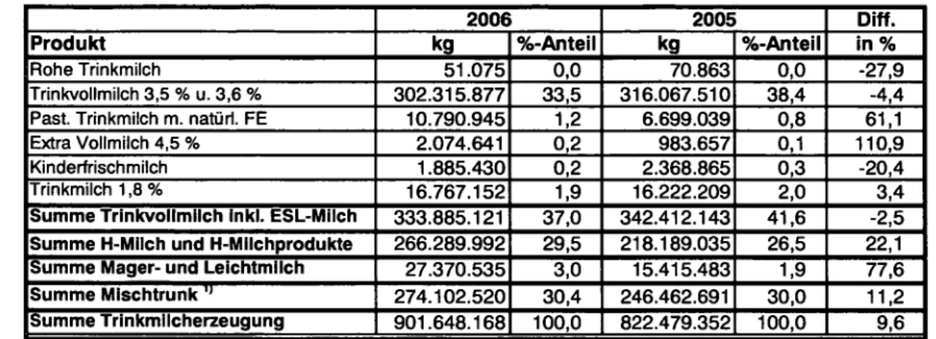 Tabelle 5: Trinkmilchproduktion in Österreich 2005/2006 