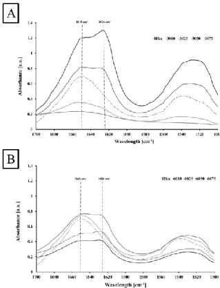 Figure S1: ATR-FTIR spectra of the amide I region (β: 1626 cm −1 ; α: 1648 cm −1 ) of eugenol loaded HSA and HSA/SF  nanocapsules normalized between 650 and 1200 cm −1  and baseline corrected 36 