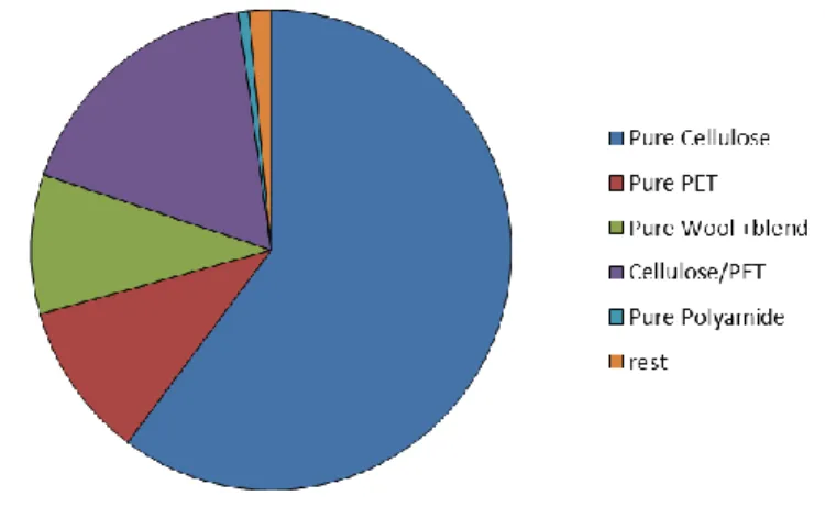 Figure 1 Composition of mixed textile waste, data provided from the SOEX Group ( Hamburg, Germany) 