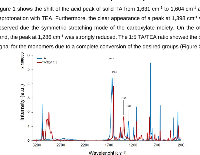 Figure  1.  Monitoring  of  chemical  and  enzymatic  hydrolysis  of  PET.  FT-Raman  analysis  shows  the  deprotonation of the TA’s carboxylic acid moieties via incubation with different TA/TEA ratios.Spectra were  normalized between the region 2,000-2,2