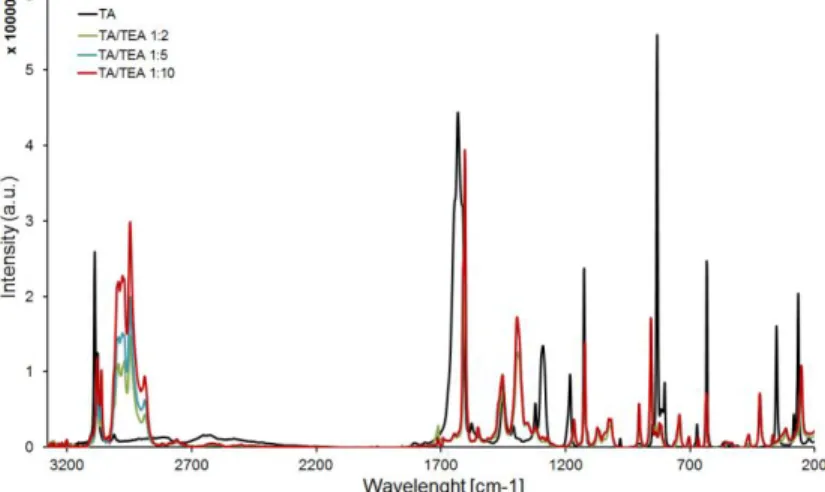 Figure S3. FT-Raman analysis showing the deprotonation of the BHET via incubation with TEA 1:5 