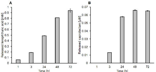 Table 1. Color changes of PET and nylon surface before and after enzymatic  treatment 