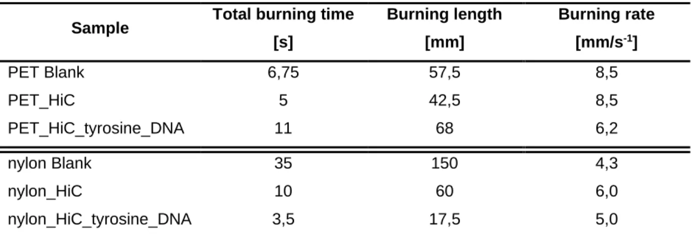 Table 2. Flammability of PET and nylon fabrics after enzymatic surface activation and coupling of DNA.