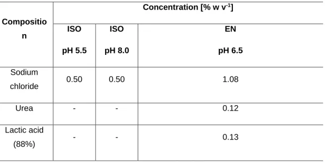 Table 1. Compositions and pH-values of artificial sweats (ISO pH 5.5, ISO pH 8.0 and  EN pH 6.5) published by Callewaert et al.[17]